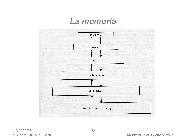 La memoria AA 2005/06 © Alberti, Bruschi, Rosti 34 Architettura di un elaboratore 