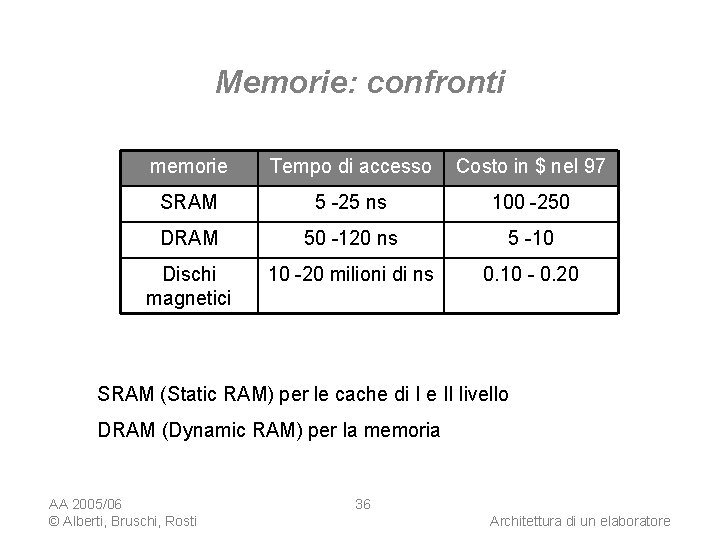 Memorie: confronti memorie Tempo di accesso Costo in $ nel 97 SRAM 5 -25