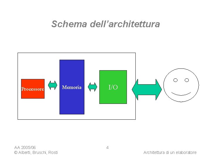 Schema dell’architettura Processore AA 2005/06 © Alberti, Bruschi, Rosti Memoria I/O 4 Architettura di