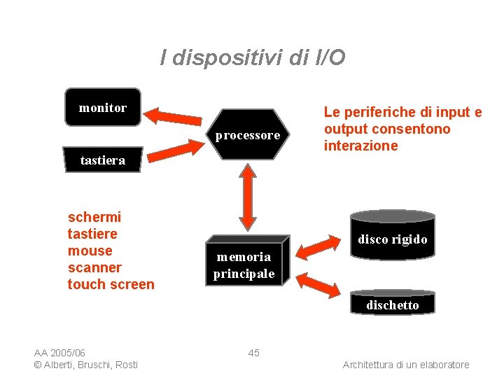 I dispositivi di I/O monitor processore tastiera schermi tastiere mouse scanner touch screen Le