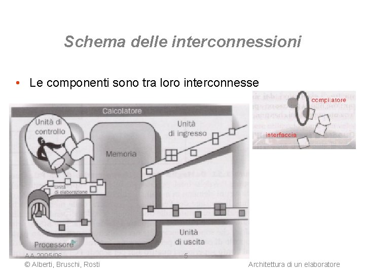 Schema delle interconnessioni • Le componenti sono tra loro interconnesse AA 2005/06 © Alberti,