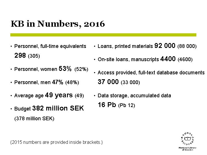 KB in Numbers, 2016 • Personnel, full-time equivalents 298 (305) • Personnel, women 53%