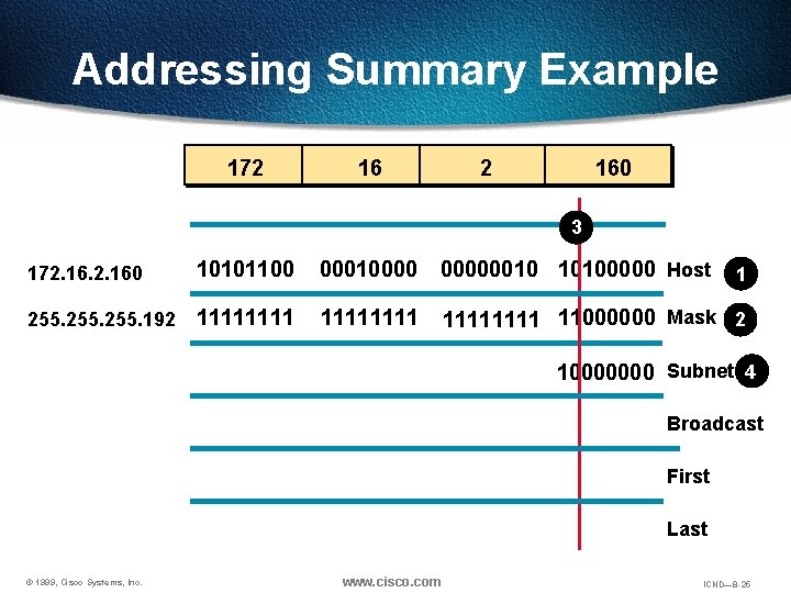 Addressing Summary Example 172 160 3 172. 160 10101100 000100000010 10100000 Host 255. 192 Addressing Summary Example 172 160 3 172. 160 10101100 000100000010 10100000 Host 255. 192