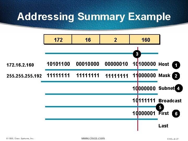 Addressing Summary Example 172 160 3 172. 160 10101100 000100000010 10100000 Host 255. 192 Addressing Summary Example 172 160 3 172. 160 10101100 000100000010 10100000 Host 255. 192