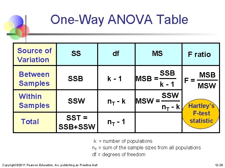 One-Way ANOVA Table Source of Variation SS df Between Samples SSB k-1 Within Samples