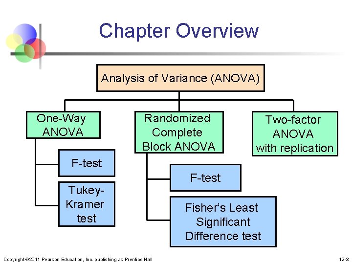 Chapter Overview Analysis of Variance (ANOVA) One-Way ANOVA Randomized Complete Block ANOVA Two-factor ANOVA