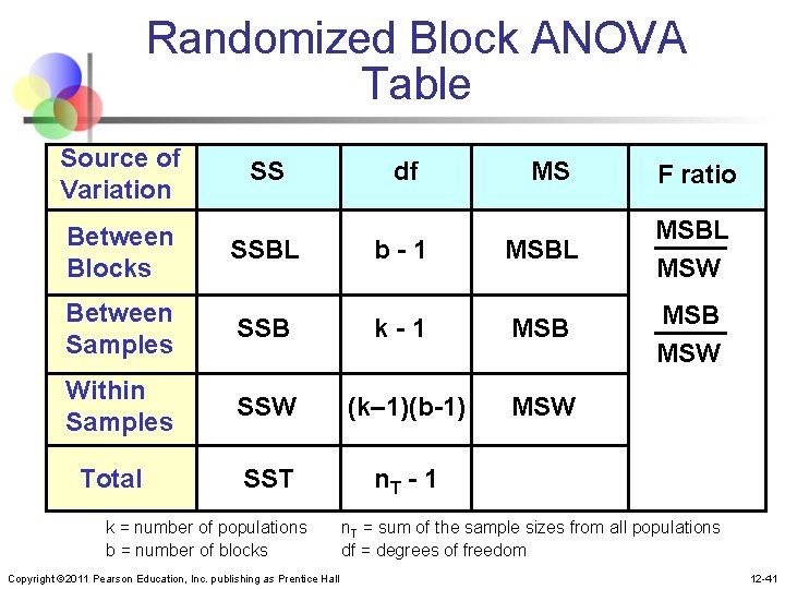 Randomized Block ANOVA Table Source of Variation SS df MS F ratio Between Blocks