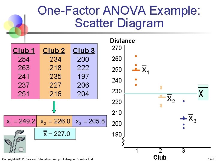 One-Factor ANOVA Example: Scatter Diagram Club 1 Club 2 Club 3 254 234 200