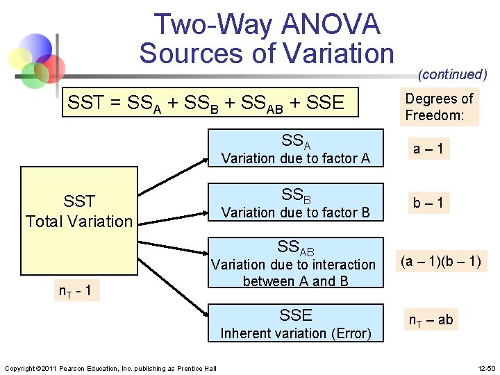 Two-Way ANOVA Sources of Variation SST = SSA + SSB + SSAB + SSE