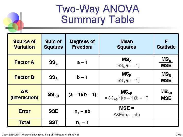 Two-Way ANOVA Summary Table Source of Variation Sum of Squares Degrees of Freedom Mean