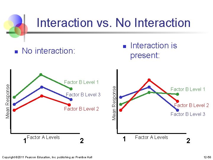 Interaction vs. No Interaction No interaction: Interaction is present: Factor B Level 3 Factor