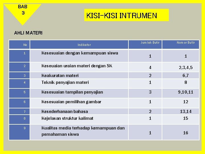 BAB 3 KISI-KISI INTRUMEN AHLI MATERI No Indikator Jumlah Butir Nomor Butir 1 1