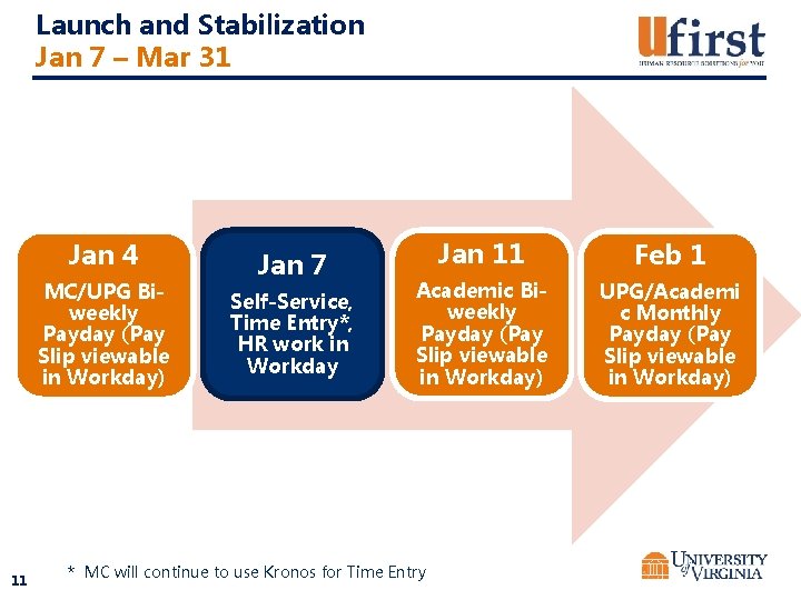 Launch and Stabilization Jan 7 – Mar 31 Jan 4 MC/UPG Biweekly Payday (Pay