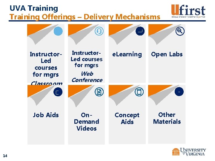 UVA Training Offerings – Delivery Mechanisms Instructor. Led courses for mgrs Classroom Job Aids