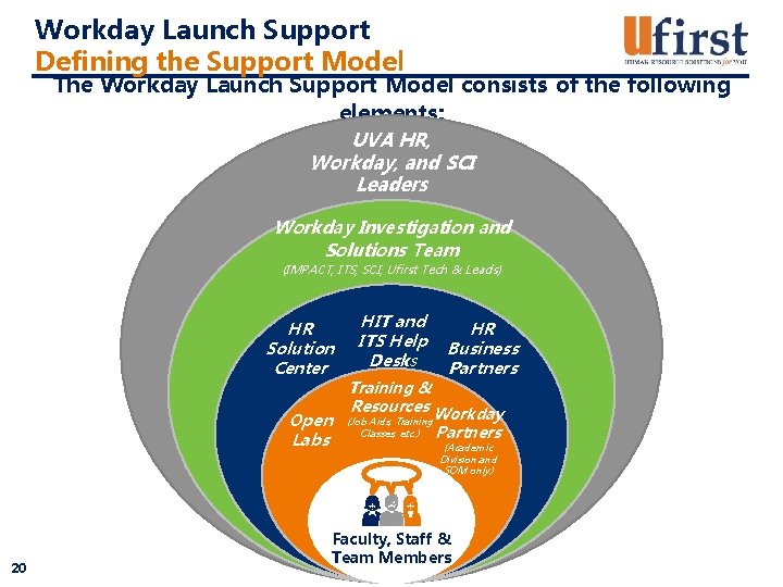 Workday Launch Support Defining the Support Model The Workday Launch Support Model consists of
