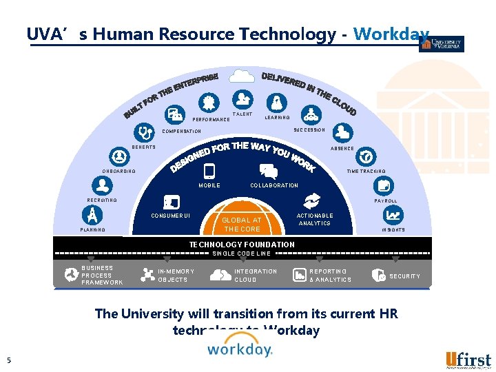 UVA’s Human Resource Technology - Workday PERFORMANCE TALENT LEARNING SUCCESSION COMPENSATION BENEFITS ABSENCE ONBOARDING