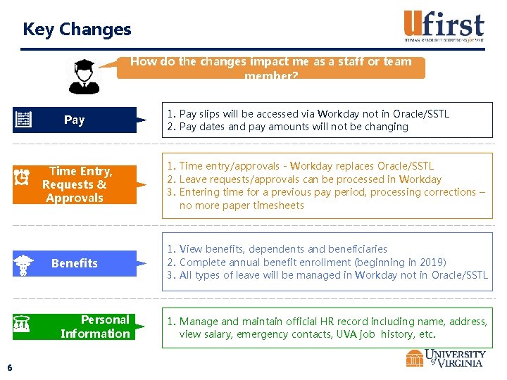 Key Changes How do the changes impact me as a staff or team member?
