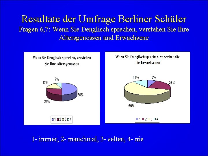 Resultate der Umfrage Berliner Schüler Fragen 6, 7: Wenn Sie Denglisch sprechen, verstehen Sie