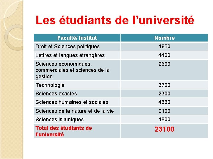 Les étudiants de l’université Faculté/ Institut Nombre Droit et Sciences politiques 1650 Lettres et