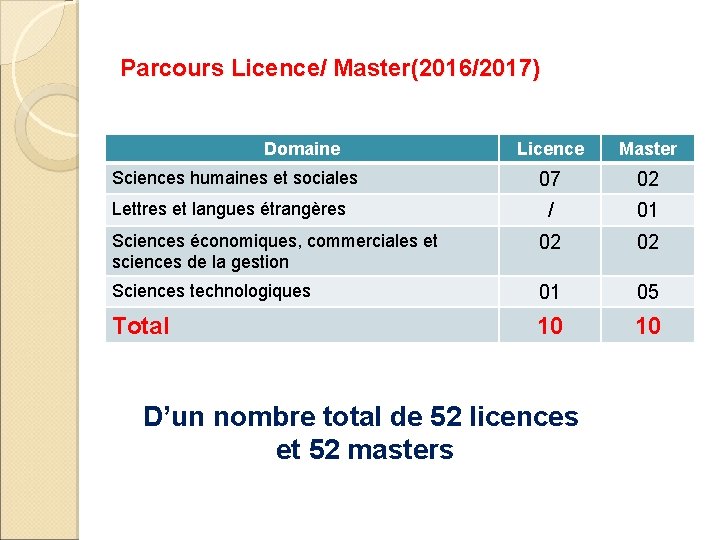 Parcours Licence/ Master(2016/2017) Domaine Licence Master 07 02 / 01 Sciences économiques, commerciales et