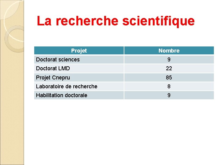 La recherche scientifique Projet Nombre Doctorat sciences 9 Doctorat LMD 22 Projet Cnepru 85