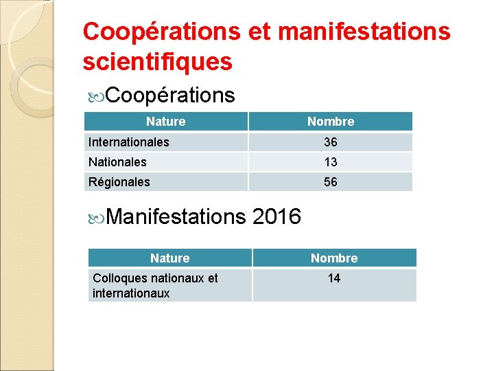 Coopérations et manifestations scientifiques Coopérations Nature Nombre Internationales 36 Nationales 13 Régionales 56 Manifestations