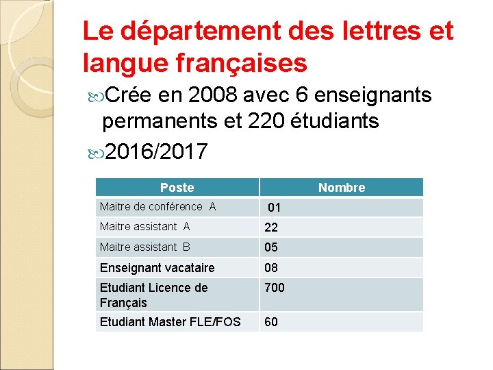 Le département des lettres et langue françaises Crée en 2008 avec 6 enseignants permanents