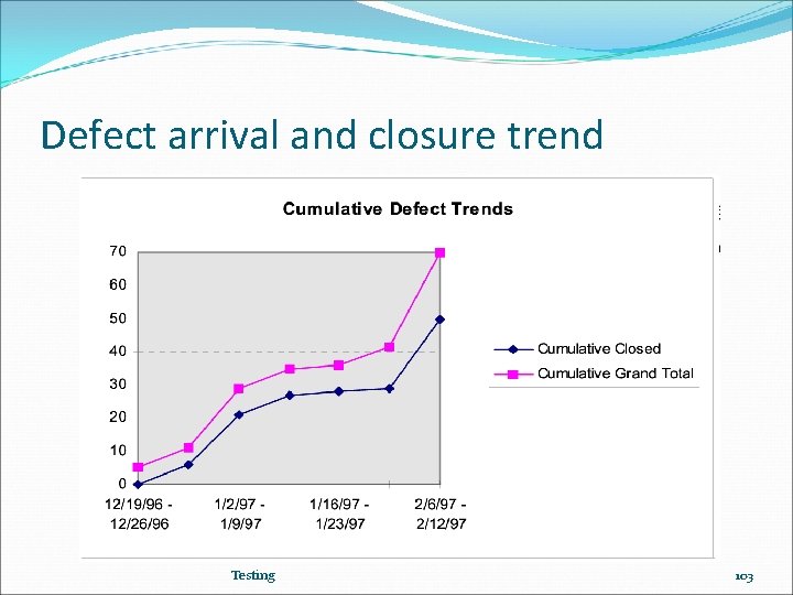 Defect arrival and closure trend Testing 103 