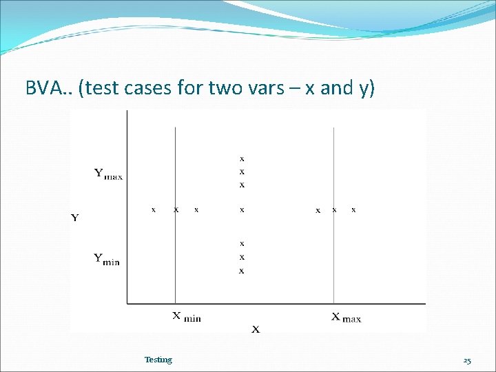 BVA. . (test cases for two vars – x and y) Testing 25 