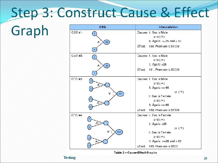 Step 3: Construct Cause & Effect Graph Testing 33 