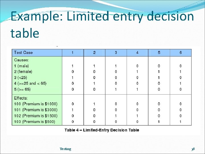 Example: Limited entry decision table Testing 38 