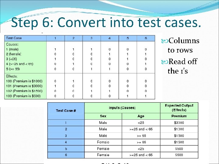 Step 6: Convert into test cases. Columns to rows Read off the 1’s Testing