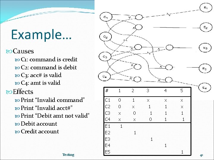 Example… Causes C 1: command is credit C 2: command is debit C 3: