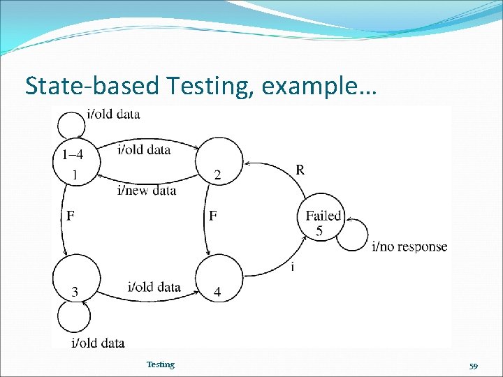 State-based Testing, example… Testing 59 
