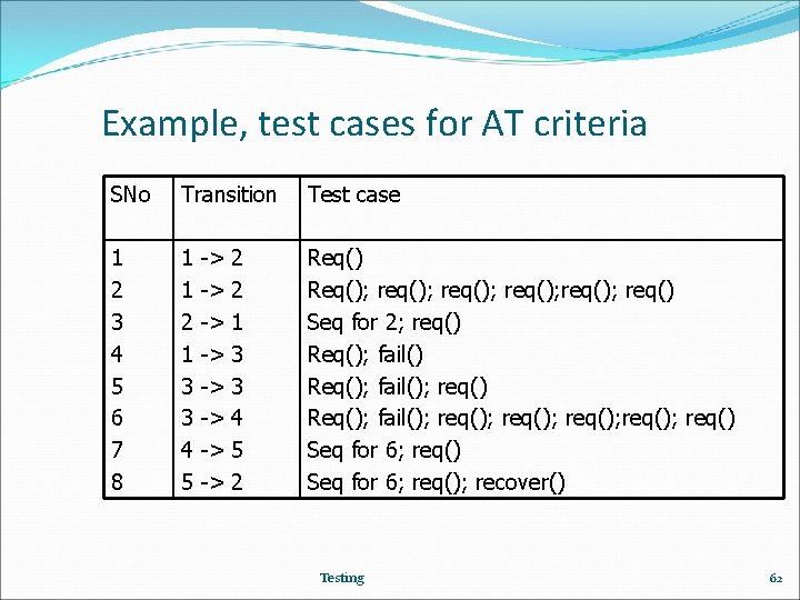 Example, test cases for AT criteria SNo Transition Test case 1 2 3 4