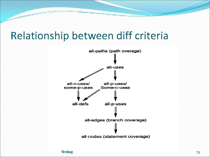 Relationship between diff criteria Testing 73 
