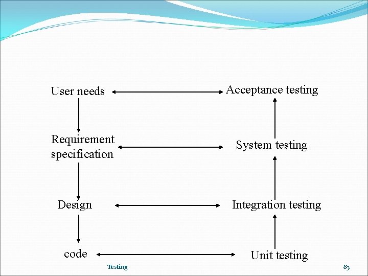Acceptance testing User needs Requirement specification System testing Design Integration testing code Unit testing