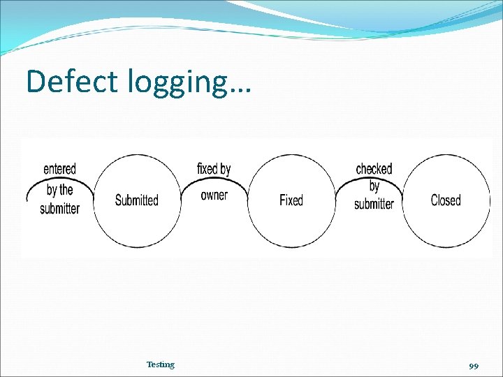 Defect logging… Testing 99 