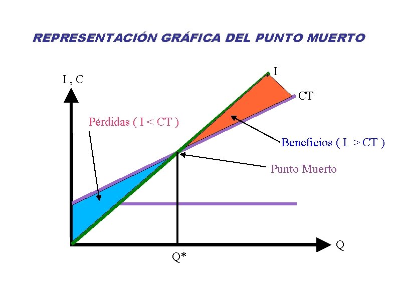 REPRESENTACIÓN GRÁFICA DEL PUNTO MUERTO I I, C CT Pérdidas ( I < CT