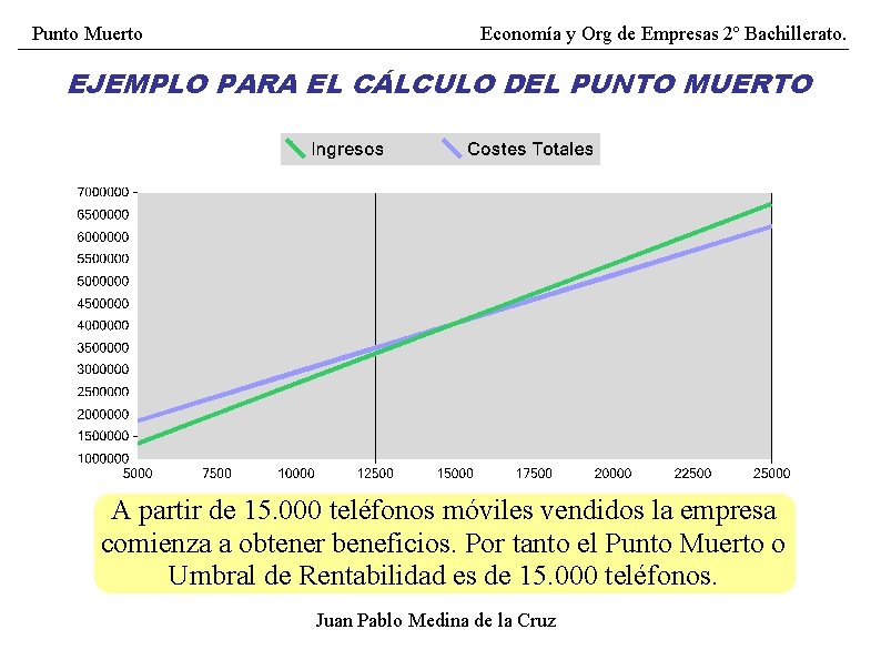 Punto Muerto Economía y Org de Empresas 2º Bachillerato. EJEMPLO PARA EL CÁLCULO DEL