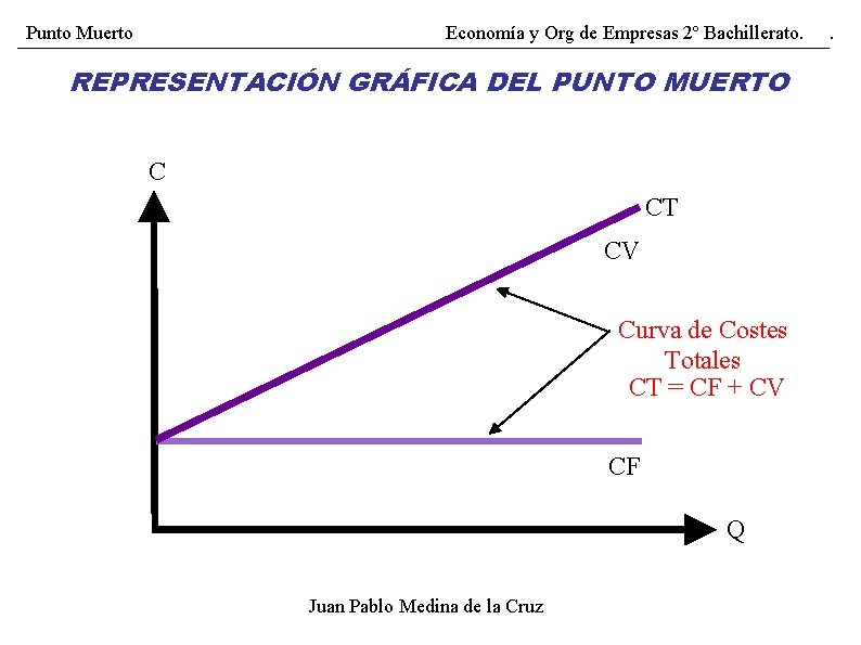 Punto Muerto Economía y Org de Empresas 2º Bachillerato. REPRESENTACIÓN GRÁFICA DEL PUNTO MUERTO