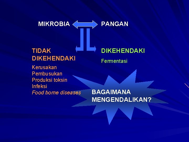 MIKROBIA TIDAK DIKEHENDAKI Kerusakan Pembusukan Produksi toksin Infeksi Food borne diseases PANGAN DIKEHENDAKI Fermentasi