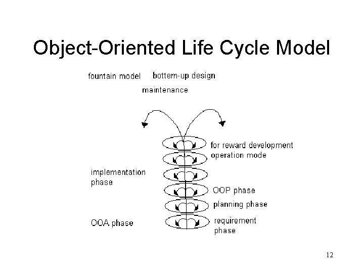 Object-Oriented Life Cycle Model 12 Object-Oriented Life Cycle Model 12