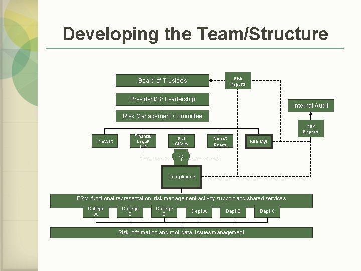 Developing the Team/Structure Risk Reports Board of Trustees President/Sr Leadership Internal Audit Risk Management