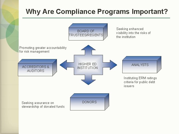 Why Are Compliance Programs Important? BOARD OF TRUSTEES/REGENTS Seeking enhanced visibility into the risks