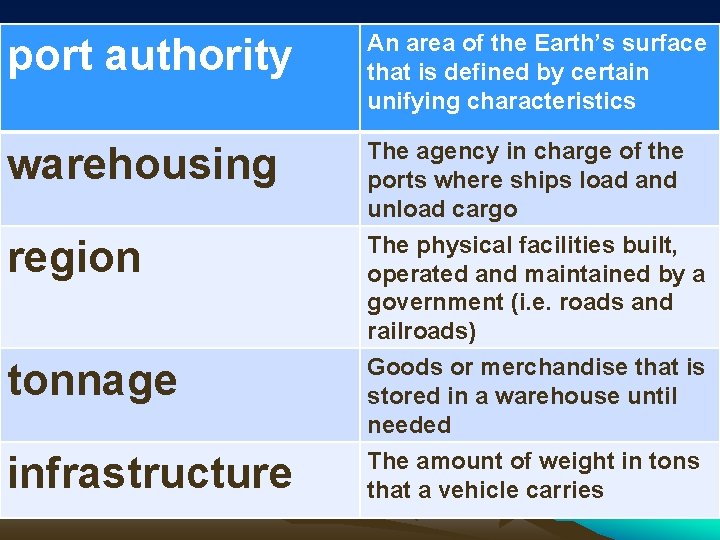 port authority An area of the Earth’s surface that is defined by certain unifying