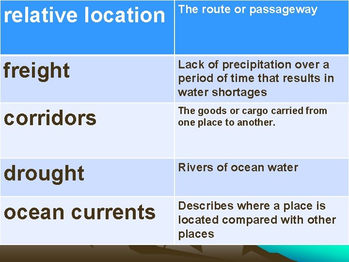 relative location The route or passageway freight Lack of precipitation over a period of
