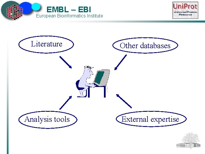 EMBL – EBI European Bioinformatics Institute Literature Analysis tools Other databases External expertise 