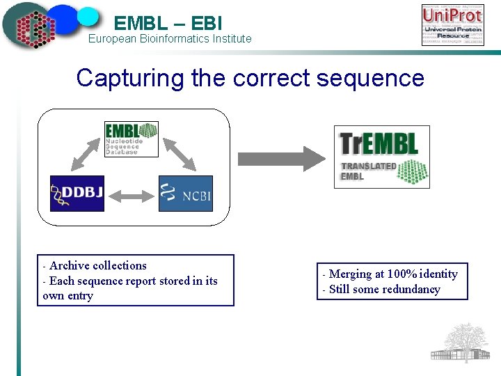 EMBL – EBI European Bioinformatics Institute Capturing the correct sequence Archive collections Each sequence