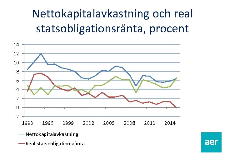 Nettokapitalavkastning och real statsobligationsränta, procent 14 12 10 8 6 4 2 0 -2